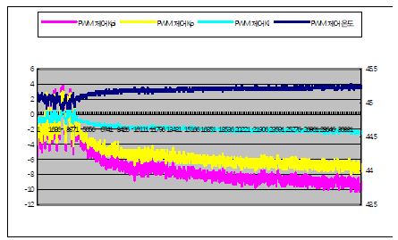 그림2-7. PI제어 및 PWM 제어 예상 온도