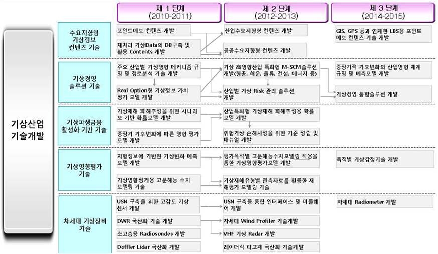 [보고서]기상산업분야 중단기 유망핵심기술 총괄로드맵(TRM) 구축연구
