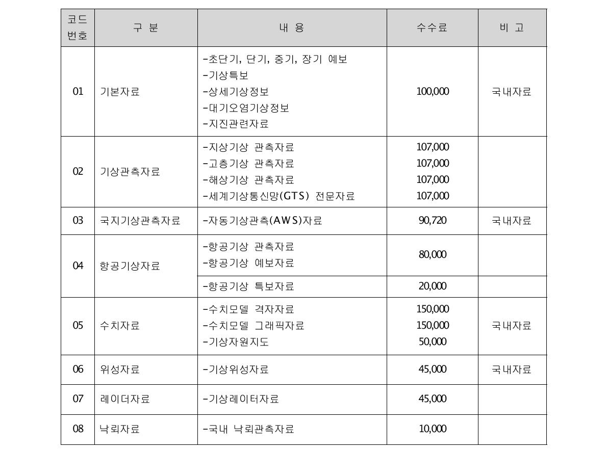 기상사업자에게 제공하는 기상정보 목록