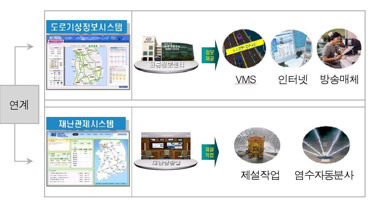 도로기상정보 시스템 활용 구조