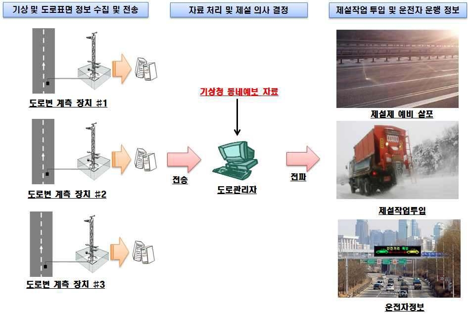 도로기상정보시스템의 개요