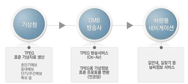 TPEG 서비스 개념