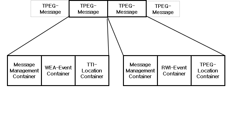 TPEG-RWI를 포함한 TPEG 컨테이너 구조