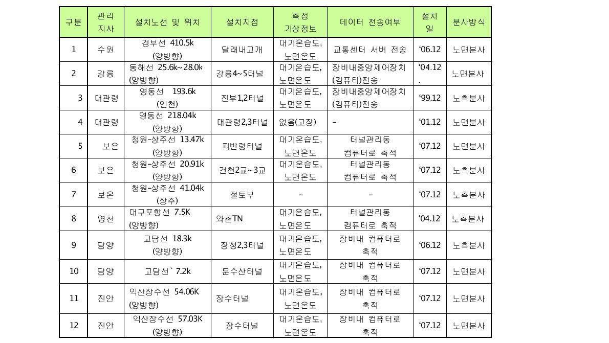 자동염수분사설비 12개소 현황