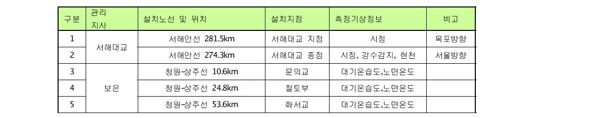 도로기상정보 시범개발 대상지점