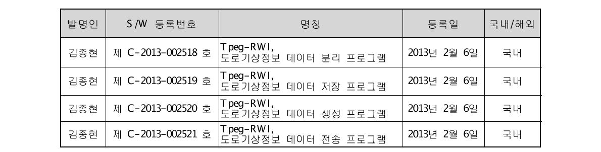 소프트웨어 등록 실적