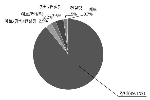 기상기업 업종비율 (‘12)