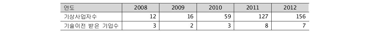 기상사업자수 대비 기술을 이전받은 기업 수 (‘08~’12)
