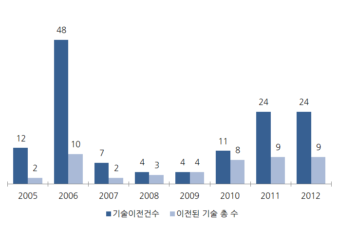 이전 기술 건수 및 이전된 기술 총 수