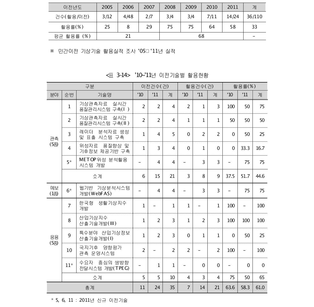 ‘05~’11년 이전기술 활용현황