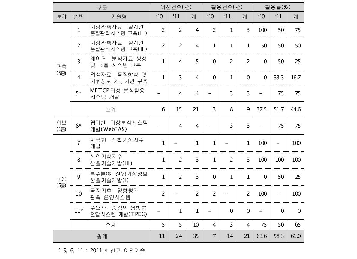 '10~'11년 이전기술별 활용현황