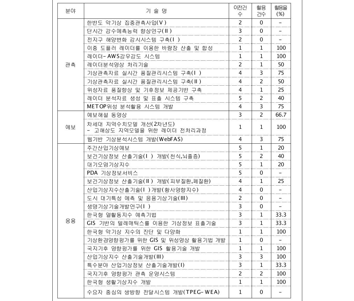 이전기술별 활용 실적