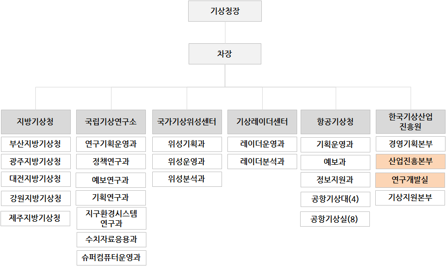 기상청 소속기관 및 산하기관