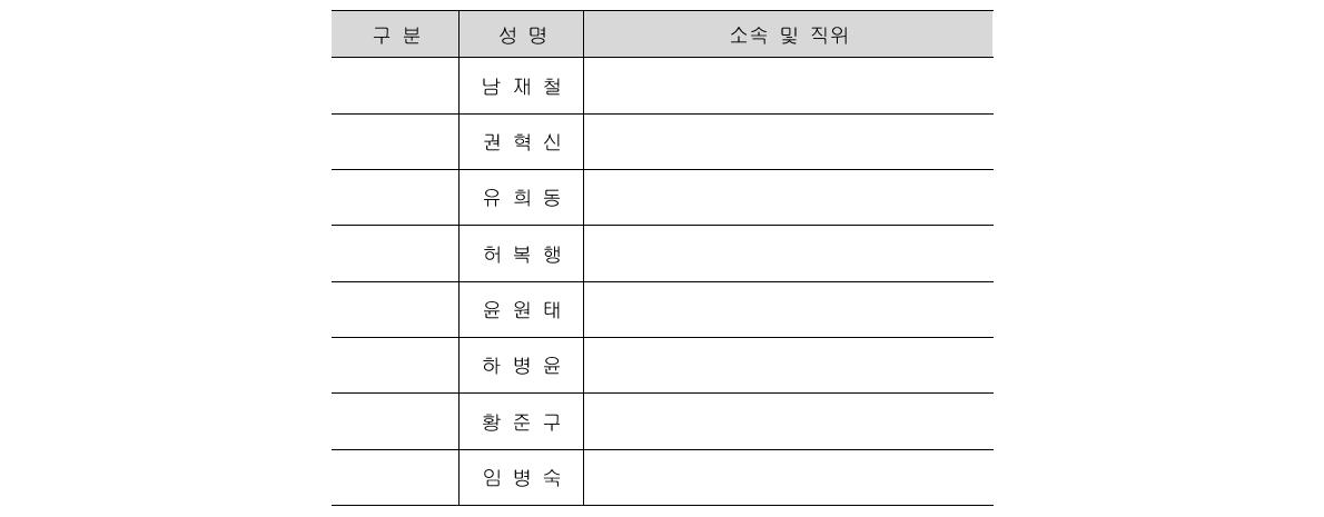 기상기술이전심의회 위원 구성