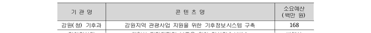 ’12년 기상기후산업 우수콘텐츠 경진대회 출품 콘텐츠 현황