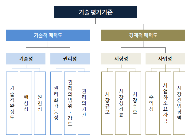 사업화 유망기술 선정을 위한 평가기준 및 항목