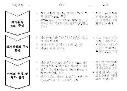 평가위원회 구성 및 평가 프로세스