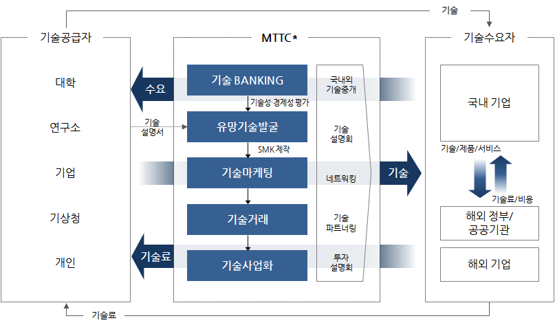 기상기술 이전·사업화 표준 프로세스