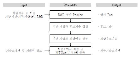 기술이전·사업화 대상 기술BANKING 프로세스 (공급자기반)