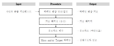 사업화 유망기술 마케팅 프로세스 (공급자기반)