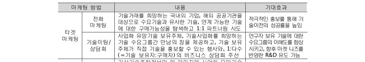 마케팅 방법별 주요내용 및 기대효과