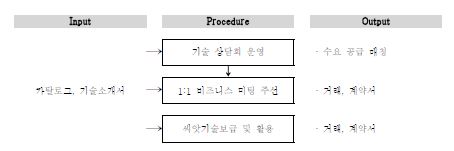 기술거래 프로세스 (공급자기반 및 수요자기반)