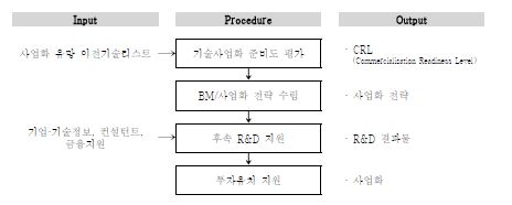 기술사업화 프로세스 (공급자기반 및 수요자기반)