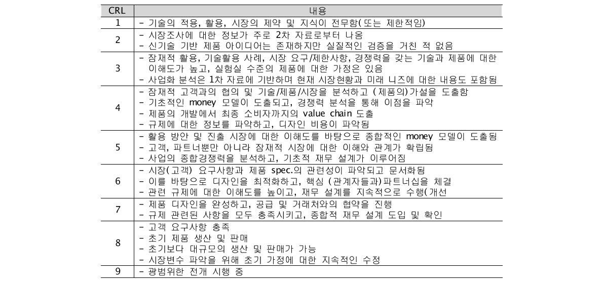 CRL(Commercialization Readiness Level) 지표