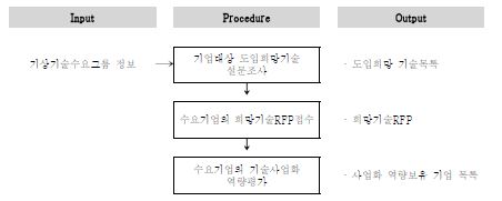 기상기업 대상으로 희망기술수요 발굴 (수요자기반)