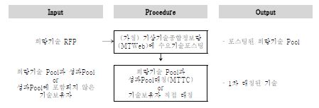 기술수요자가 희망하는 기술탐색 프로세스 (수요자기반)