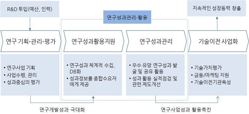 연구성과 관리 및 활용체계