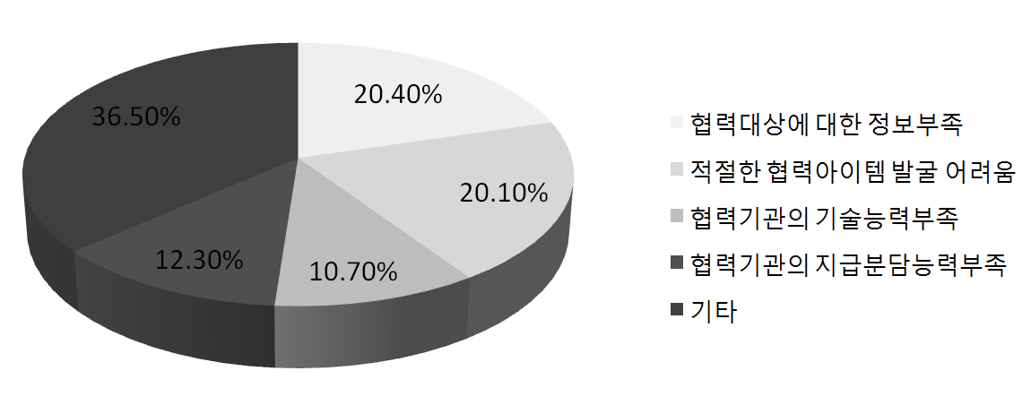 산학연 협력애로 실태조사 결과