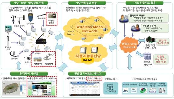 유비쿼터스 통합관측망