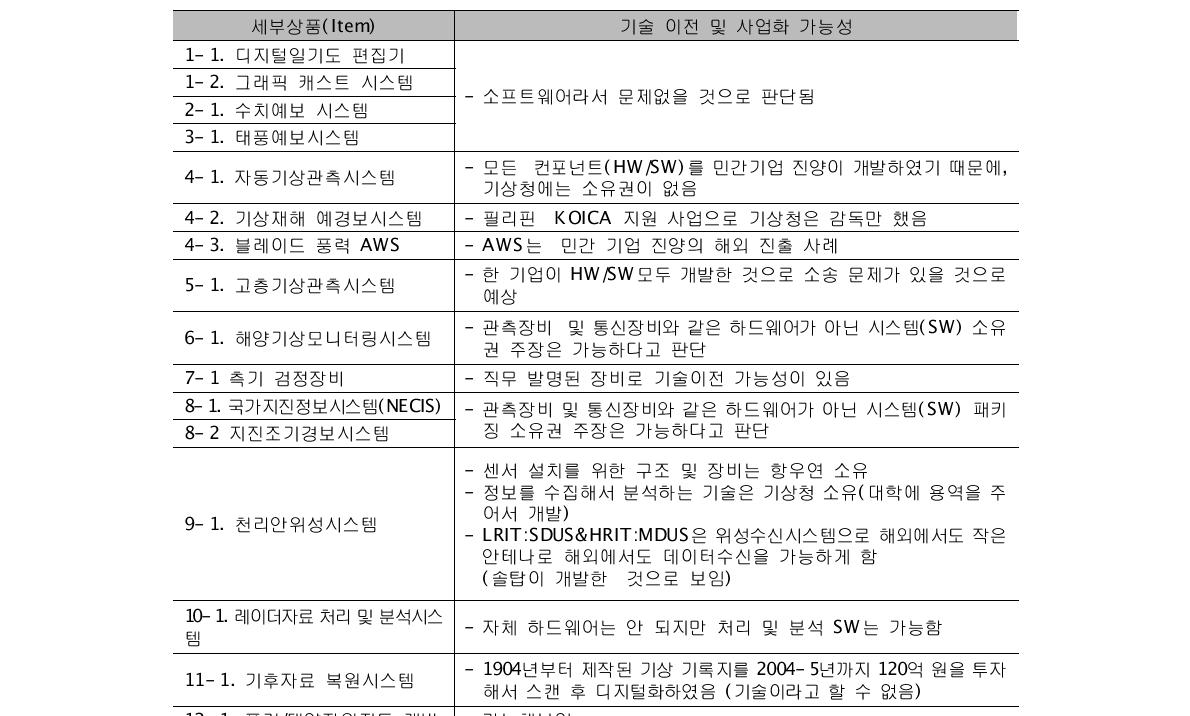 기상청 대표브랜드에 대한 기술권리 관계