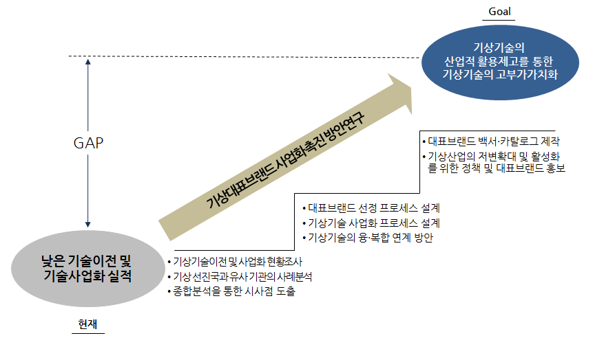 연구과제 최종목표