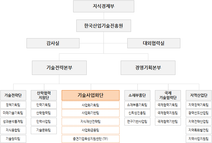 한국산업기술진흥원 조직도 및 기술사업화사업 담당 조직