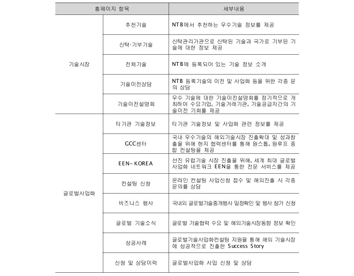 홈페이지에 소개된 기술시장 및 글로벌사업화 소개내용