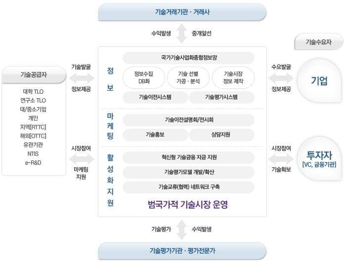 기술시장지속성장 기반구축사업 추진체계