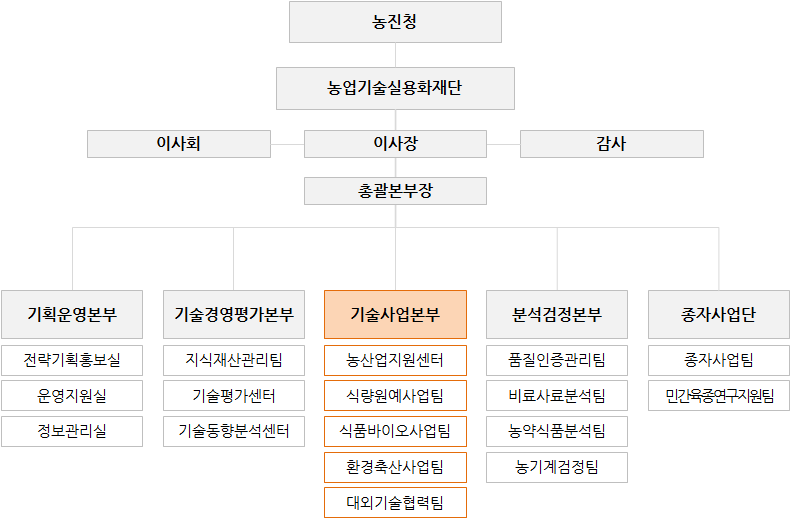 농업기술실용화재단의 기술사업화 전담 조직