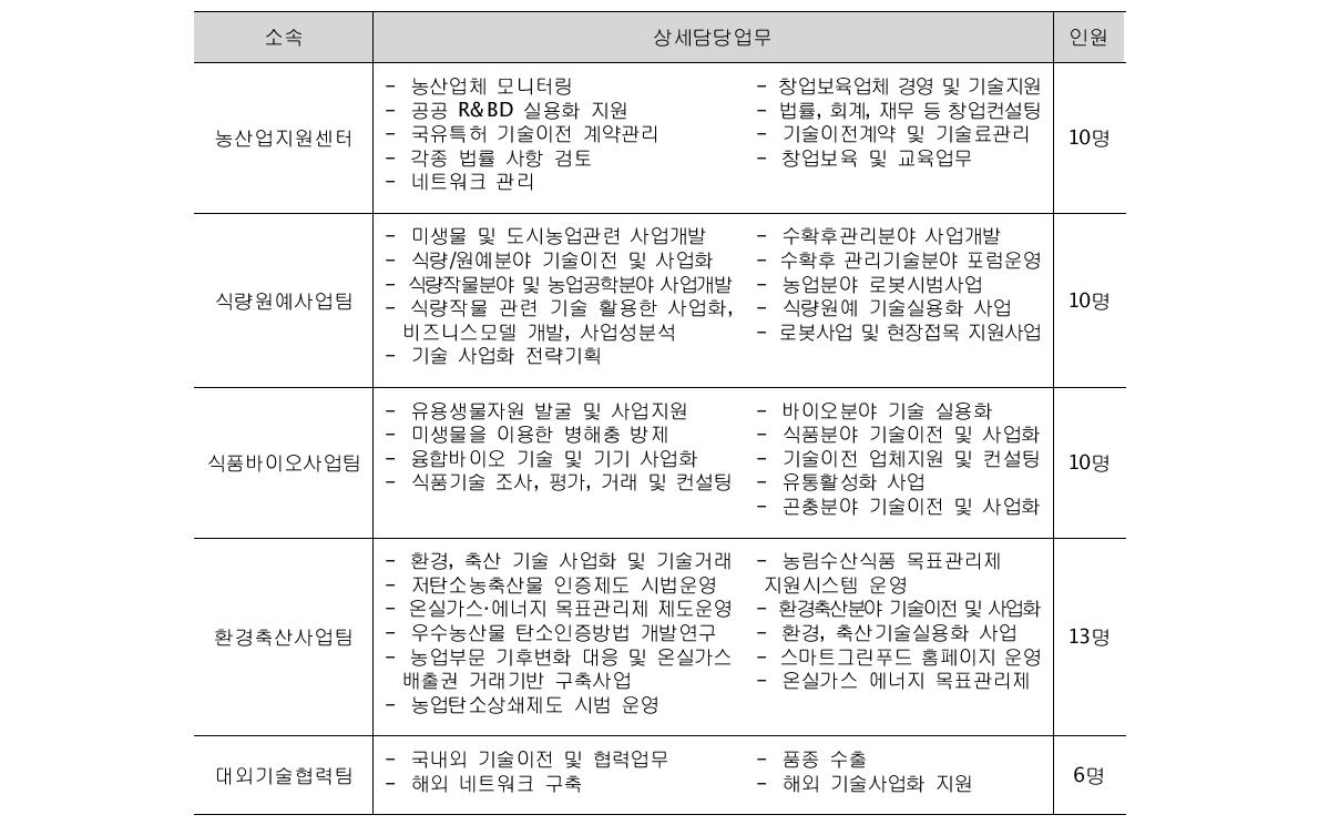 농업기술실용화재단 기술사업본부 인원 및 팀별 담당 업무