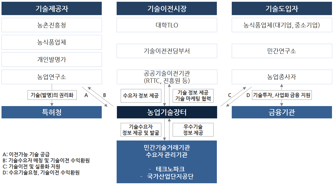 농업기술장터의 기술이전 추진체계