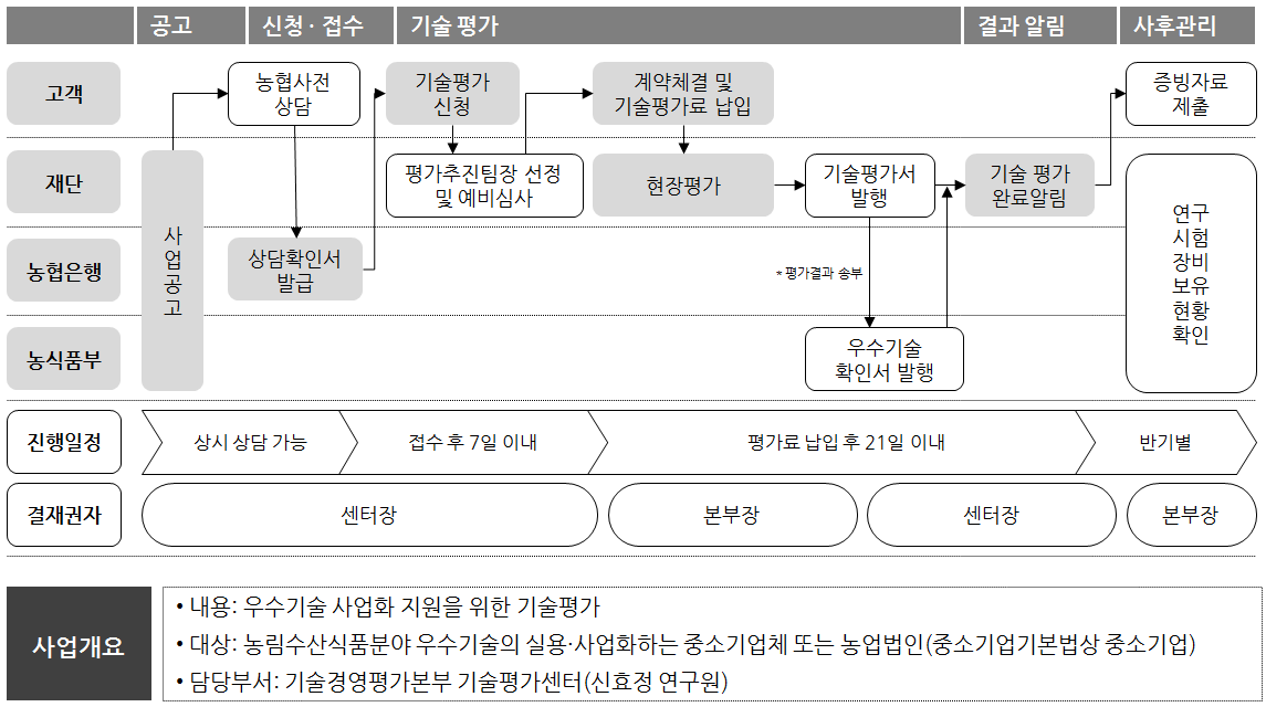 농업실용화재단의 우수기술 사업화 지원 프로세스