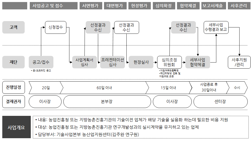 농업실용화재단의 연구개발성과 실용화 지원사업