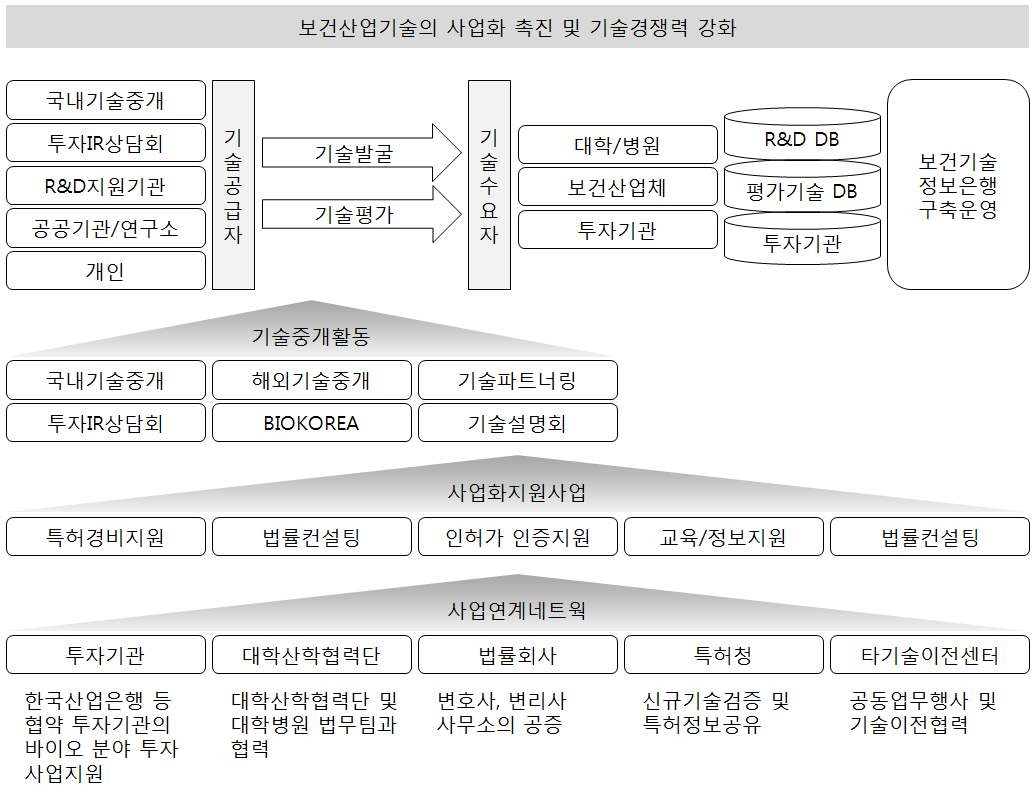 보건산업기술이전센터 지원 사업 분야