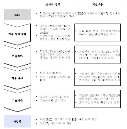 보건복지부의 기술이전·사업화 프로세스