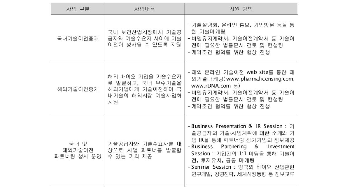 기술중개사업의 내용 및 지원 방법