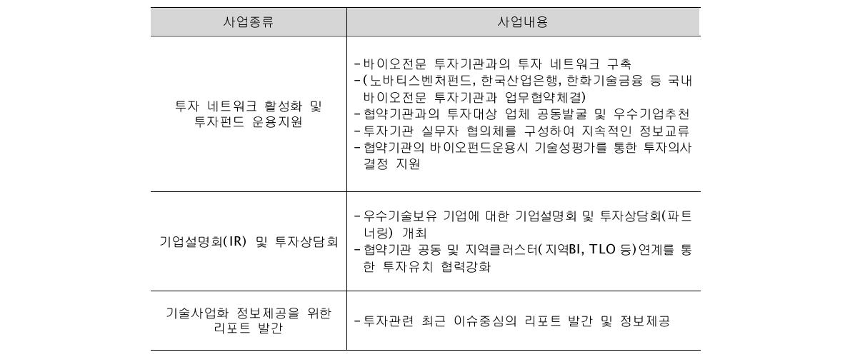 투자유치 지원사업의 종류 및 내용