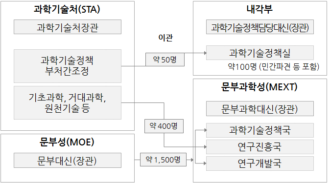 2001년 과학기술정책 담당 부서 변화