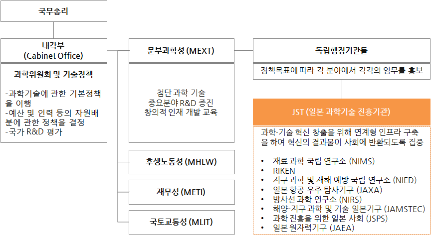 일본 문부과학성의 기술이전 전담 기관 JST (일본과학기술기관)