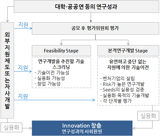 문부성 JST의 연구성과 최적전개 지원사업